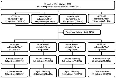 Percutaneous coronary intervention improves quality of life of patients with chronic total occlusion and low estimated glomerular filtration rate